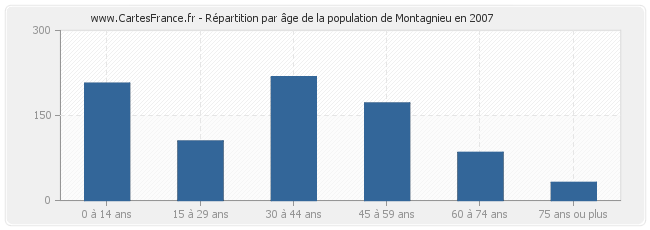Répartition par âge de la population de Montagnieu en 2007
