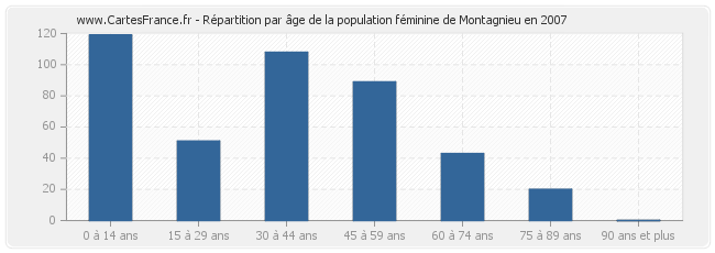 Répartition par âge de la population féminine de Montagnieu en 2007