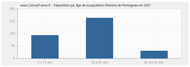 Répartition par âge de la population féminine de Montagnieu en 2007