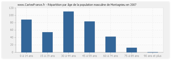 Répartition par âge de la population masculine de Montagnieu en 2007