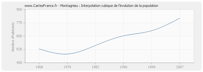 Montagnieu : Interpolation cubique de l'évolution de la population