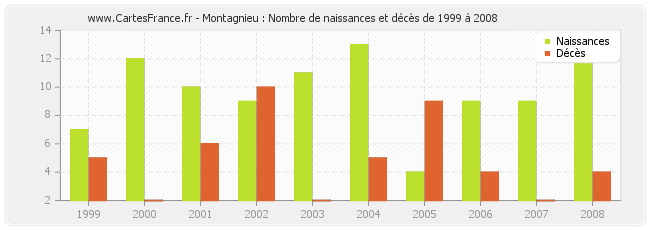 Montagnieu : Nombre de naissances et décès de 1999 à 2008