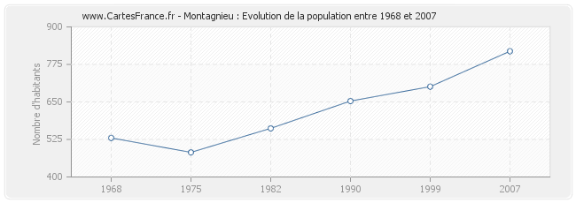 Population Montagnieu