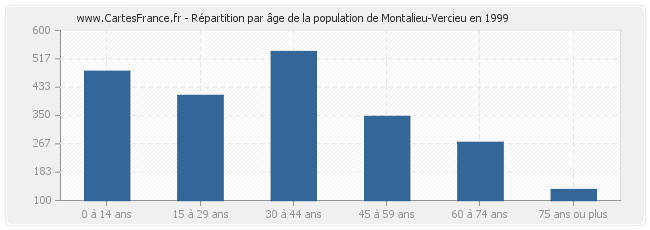 Répartition par âge de la population de Montalieu-Vercieu en 1999