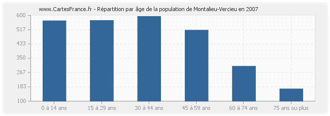 Répartition par âge de la population de Montalieu-Vercieu en 2007