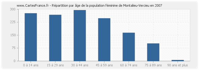 Répartition par âge de la population féminine de Montalieu-Vercieu en 2007