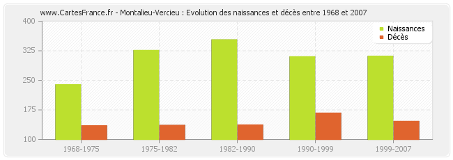 Montalieu-Vercieu : Evolution des naissances et décès entre 1968 et 2007