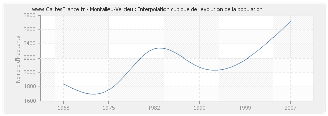 Montalieu-Vercieu : Interpolation cubique de l'évolution de la population