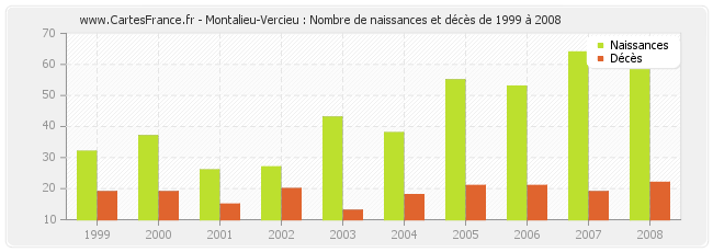 Montalieu-Vercieu : Nombre de naissances et décès de 1999 à 2008