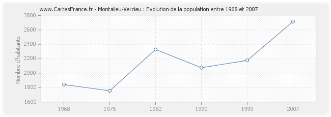 Population Montalieu-Vercieu