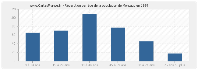 Répartition par âge de la population de Montaud en 1999