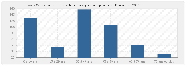 Répartition par âge de la population de Montaud en 2007