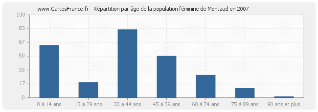 Répartition par âge de la population féminine de Montaud en 2007