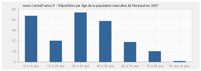 Répartition par âge de la population masculine de Montaud en 2007
