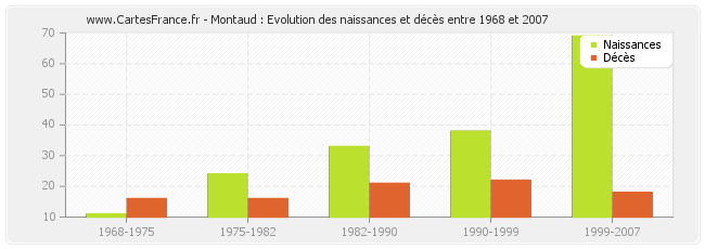 Montaud : Evolution des naissances et décès entre 1968 et 2007