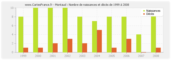 Montaud : Nombre de naissances et décès de 1999 à 2008