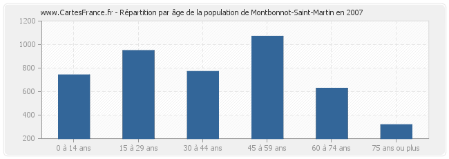 Répartition par âge de la population de Montbonnot-Saint-Martin en 2007
