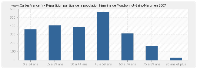 Répartition par âge de la population féminine de Montbonnot-Saint-Martin en 2007