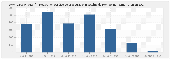 Répartition par âge de la population masculine de Montbonnot-Saint-Martin en 2007