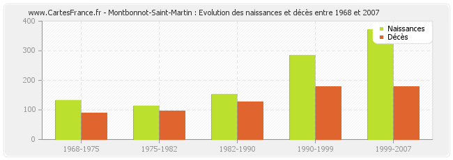 Montbonnot-Saint-Martin : Evolution des naissances et décès entre 1968 et 2007