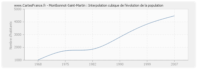 Montbonnot-Saint-Martin : Interpolation cubique de l'évolution de la population