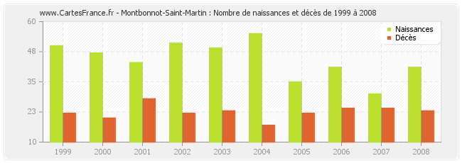 Montbonnot-Saint-Martin : Nombre de naissances et décès de 1999 à 2008