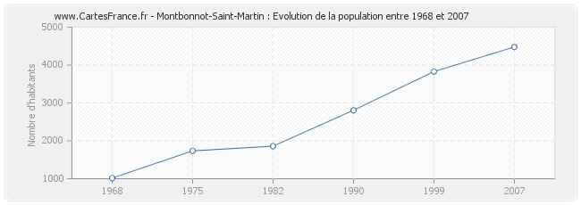 Population Montbonnot-Saint-Martin