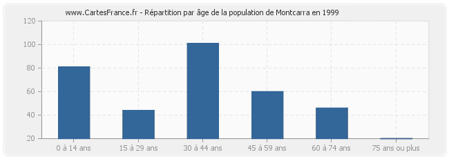 Répartition par âge de la population de Montcarra en 1999