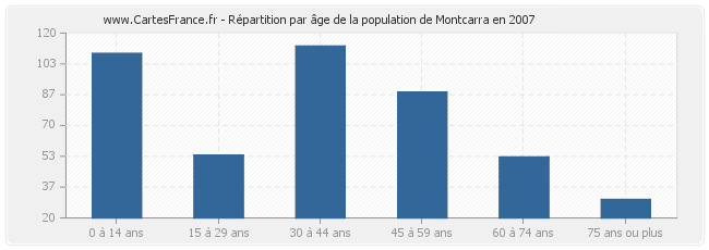 Répartition par âge de la population de Montcarra en 2007
