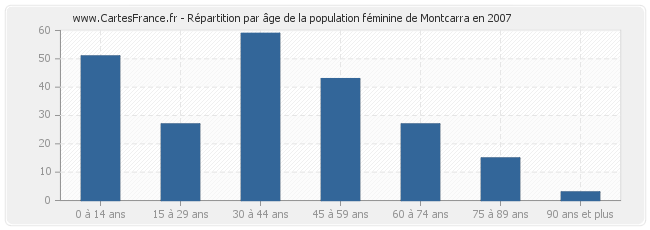 Répartition par âge de la population féminine de Montcarra en 2007
