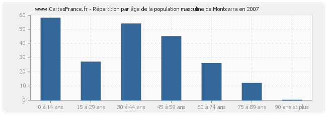 Répartition par âge de la population masculine de Montcarra en 2007