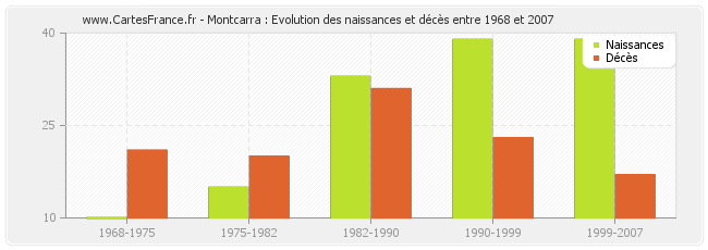 Montcarra : Evolution des naissances et décès entre 1968 et 2007