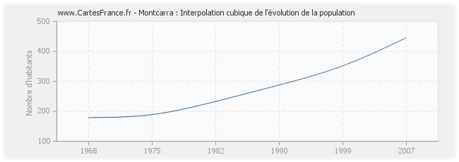 Montcarra : Interpolation cubique de l'évolution de la population