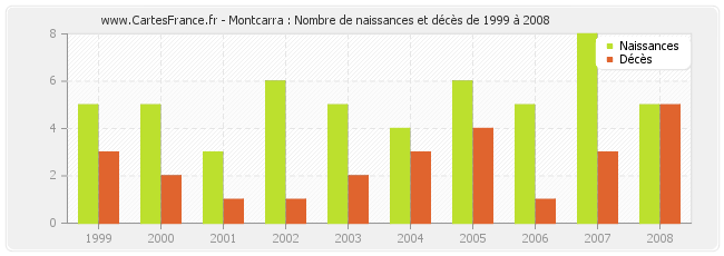 Montcarra : Nombre de naissances et décès de 1999 à 2008