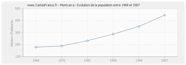Population Montcarra