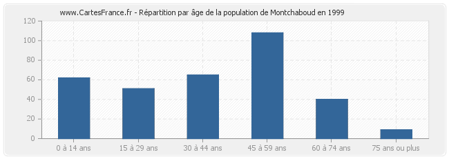 Répartition par âge de la population de Montchaboud en 1999
