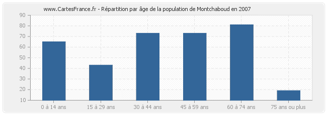 Répartition par âge de la population de Montchaboud en 2007