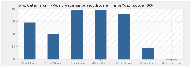 Répartition par âge de la population féminine de Montchaboud en 2007