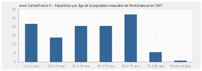 Répartition par âge de la population masculine de Montchaboud en 2007