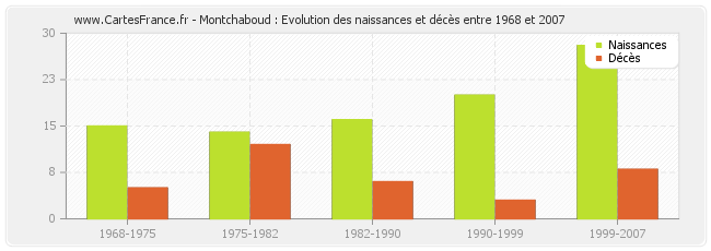 Montchaboud : Evolution des naissances et décès entre 1968 et 2007