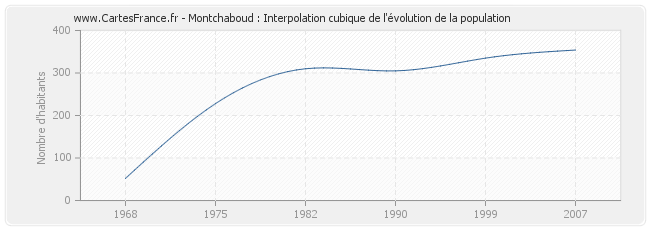 Montchaboud : Interpolation cubique de l'évolution de la population