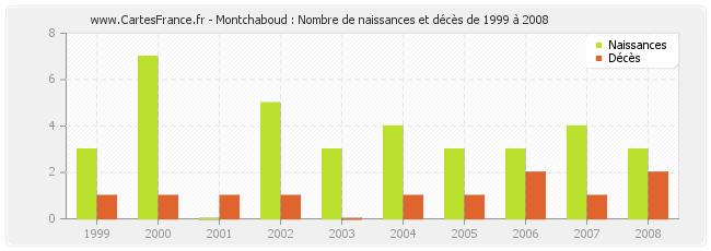 Montchaboud : Nombre de naissances et décès de 1999 à 2008