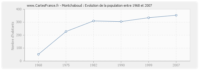 Population Montchaboud