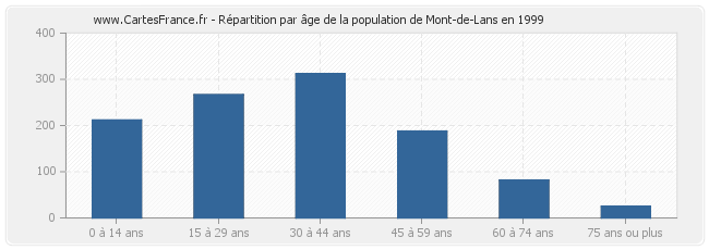 Répartition par âge de la population de Mont-de-Lans en 1999