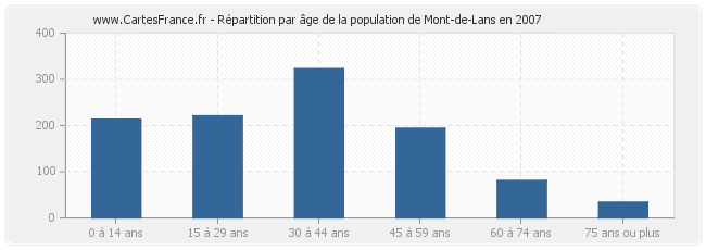 Répartition par âge de la population de Mont-de-Lans en 2007