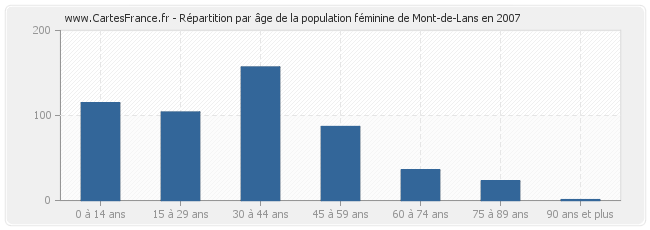 Répartition par âge de la population féminine de Mont-de-Lans en 2007