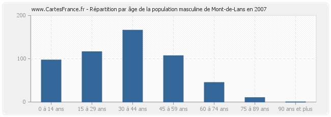 Répartition par âge de la population masculine de Mont-de-Lans en 2007