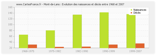 Mont-de-Lans : Evolution des naissances et décès entre 1968 et 2007