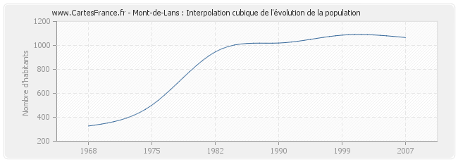 Mont-de-Lans : Interpolation cubique de l'évolution de la population