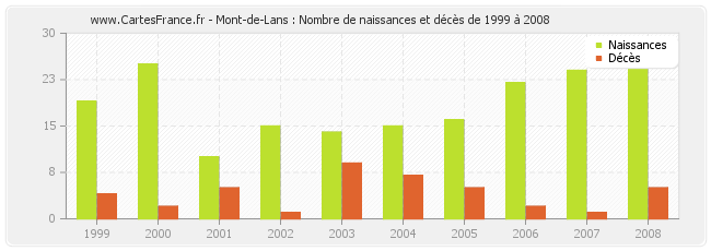 Mont-de-Lans : Nombre de naissances et décès de 1999 à 2008